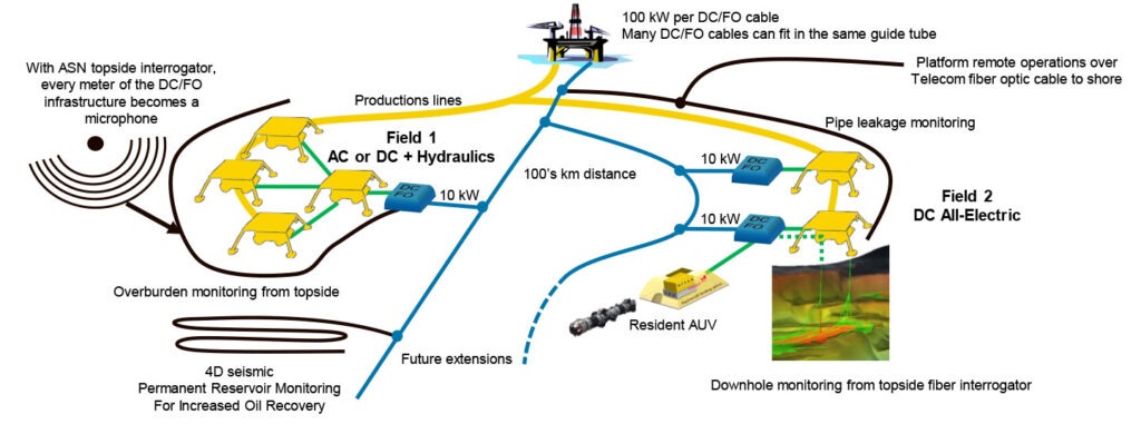 diagram of dc/fo infrastructure