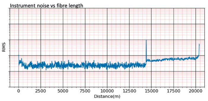 instrument noise vs fibre length