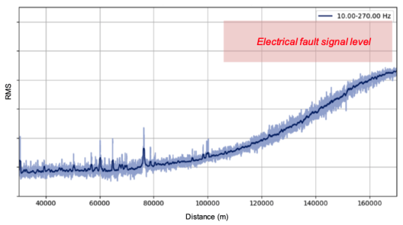 Localization of electrical failures